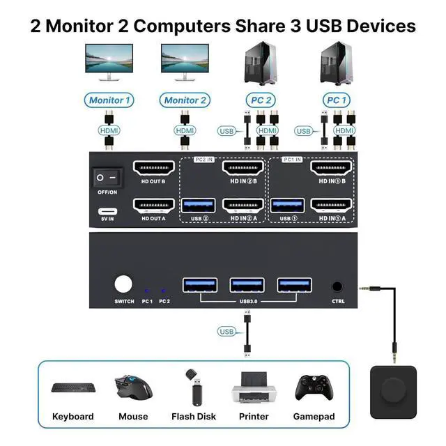 Alt view image 8 of 12 - USB 3.0 HDMI KVM Switch 2 Monitors 2 Computers 4K@60Hz, KVM Switches Dual Monitor with 3 USB 3.0 Ports Sharing Keyboard and Mouse, Printer/Scanner, Desktop Controller, EDID Compatible