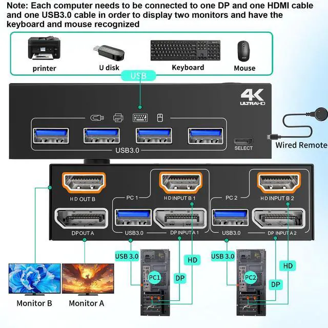 Alt view image 9 of 14 - KVM Switch 2 Monitors 2 Computers 4K@60Hz,DP+HDMI USB3.0 Dual Monitor KVM Switches with 4 USB 3.0 Port,Wired Remote,USB3.0 Cables Included(4K60Hz 2 PC 2 Monitor KVM)