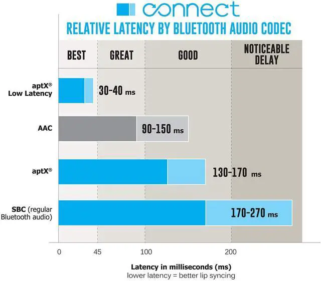 Alt view image 8 of 14 - Connect Bluetooth Audio Transmitter for up to 2 Wireless Headphones/Speakers, Bluetooth Streamer Adapter with AptX Low Latency for TV/PC/Airplane/Gym with 3.5mm/AUX/RCA/Optical Input
