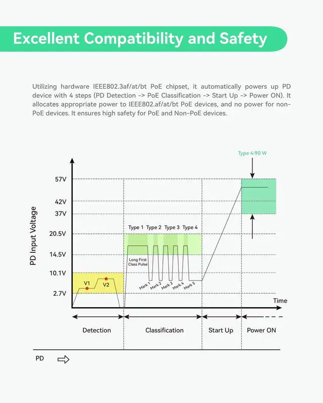 Alt view image 6 of 7 - 8 Ports Full Gigabit PoE++ Switch, Built-in 120W Power with 4 BT 90W Ports & 4 at 30W Ports, Sufficient for All IEEE 802.3 af/at/bt Devices Including PTZ Cameras, AP, PoE Light...