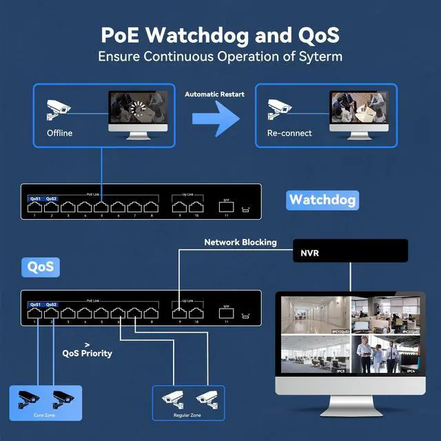 Alt view image 7 of 7 - 11-Port PoE Gigabit Switch, 8 PoE+ Port, 2 Gigabit Uplink, 1 SFP Port, 120W AI Detection, Qos, Fanless Metal Plug & Play Unmanaged Network Switch