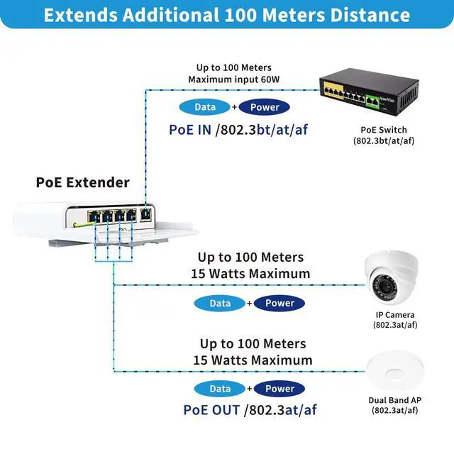 Alt view image 2 of 7 - Outdoor 5 Port PoE Switch/Extender/Booster, 60W 48V 10/100/1000M POE Passthrough Switch Outdoor Ethernet ExtenderPoE Repeater,6KV Lightning Protection, IEEE 802.3af/at/bt