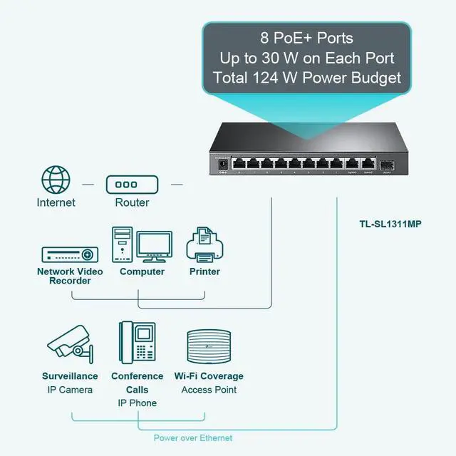 Alt view image 3 of 7 - TL-SL1311MP 8 Port 10/100Mbps Fast Ethernet PoE Switch 8 PoE+ Ports 124W, w/ 2 Uplink Gigabit Ports + 1 SFP Port PoE Recovery Extend & Isolation Mode