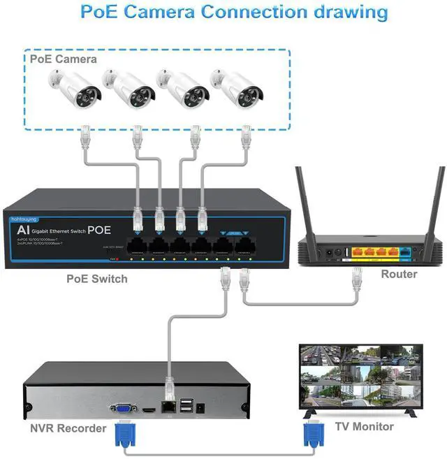 Alt view image 6 of 7 - 4 Port Gigabit PoE Switch with 2 Gigabit Uplink, 1000Mbps, 802.3af/at, 65W Built-in Power, Vlan, Unmanaged Metal Plug and Play, Ideal for NVR and Power Over Ethernet Security Cameras