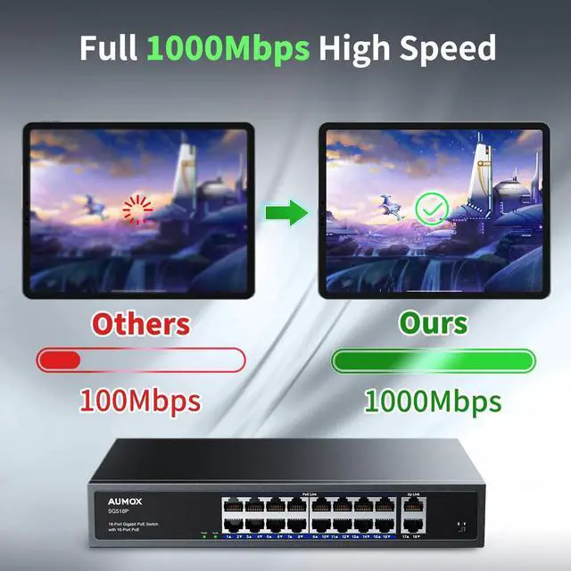 Alt view image 3 of 7 - 18-Port Ethernet Gigabit PoE Switch, 16-Port PoE with 2 Uplink Gigabit Ports, 250W Built-in Power, Metal Casing and 19-inch Rackmount, Traffic Optimization, Plug and Play, Unmanaged