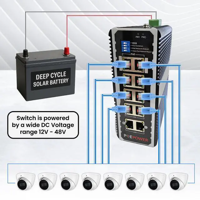 Alt view image 3 of 7 - 8 Port Industrial Gigabit POE Switch for Solar Installs, 12V48V DC Input, POE+ 30W Per Port, 90W-120W Total, TAA Compliant