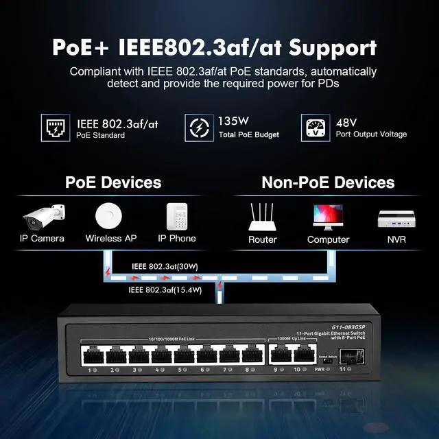 Alt view image 6 of 7 - 11 Port Gigabit POE Switch, 8 POE+ 1000Mbps, 2 Gigabit Uplink, 1 Gigabit SFP, IEEE802.3af/at, 135W Power Supply, Metal Case Unmanaged Plug and Play Ethernet Switch
