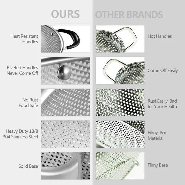 Alt view image 5 of 7 - 18/8 Stainless Steel Colander, Easy Grip Micro-Perforated 5-Quart Colander, Strainer with Riveted and Heat Resistant Handles, BPA Free. Great for Pasta, Noodles, Vegetables and Fruits