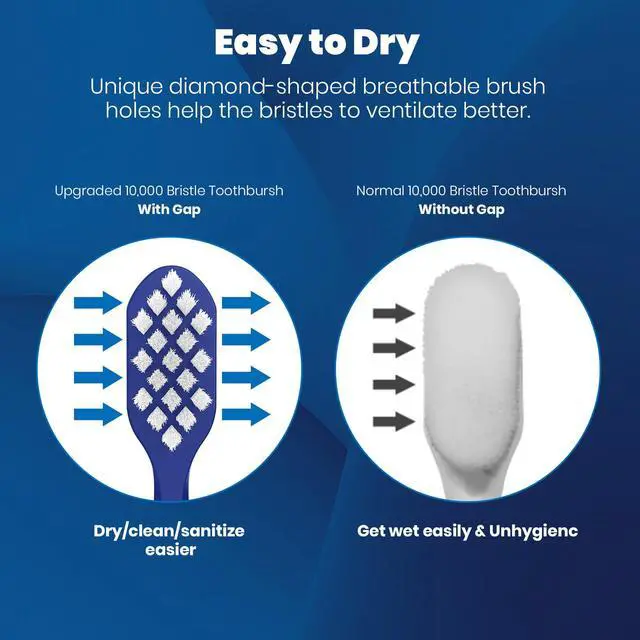 Alt view image 3 of 7 - Extra Soft Toothbrushes for Adults - 10000 Micro Nano Bristles for Sensitive Teeth, Gum Recession and Elderly (Diamond Shaped Head, 6 Count)