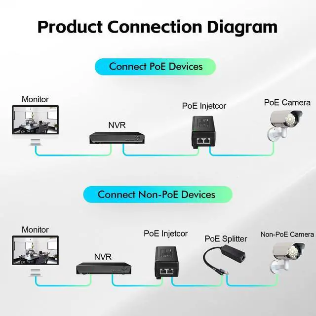 Alt view image 13 of 14 - Gigabit PoE+ Injector 60W, PoE Adapter Compliant with 802.3af/at/bt, 10/100/1000Mbps, Plug & Play, Distance Up to 100 Meters (328 ft.)