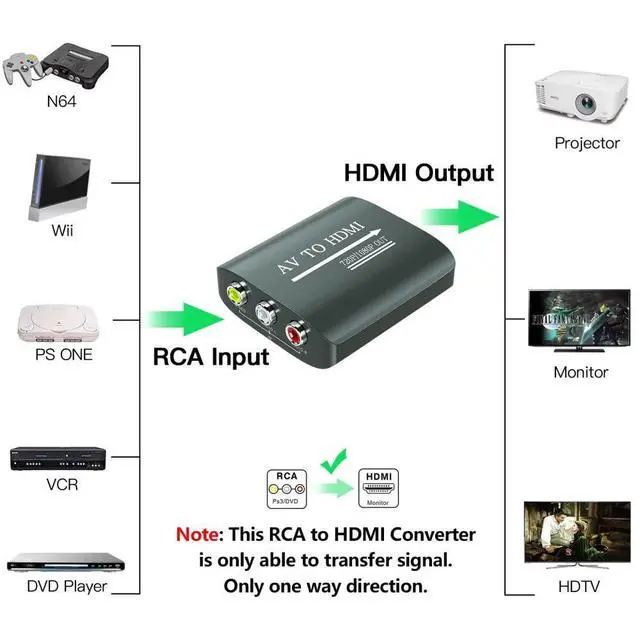 Alt view image 8 of 10 - to HDMI Converter,AV to HDMI for Xbox,PS One,PS2,PS3,N64,Wii,VCR,VHS,STB,Blue-Ray DVD Players,TV, Support 720p,1080p