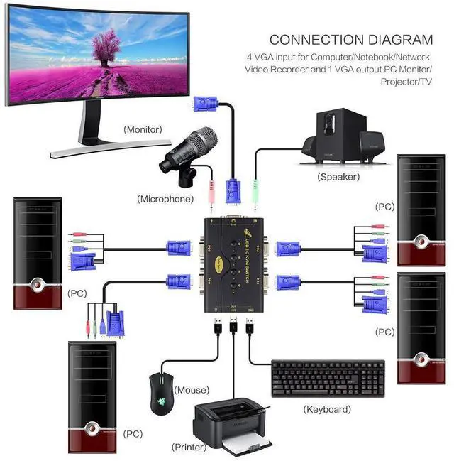 Alt view image 12 of 14 - 4 Port VGA KVM Switch with USB Hub and Audio Support Wireless Keyboard Mouse Connection and Push Button Switching Function