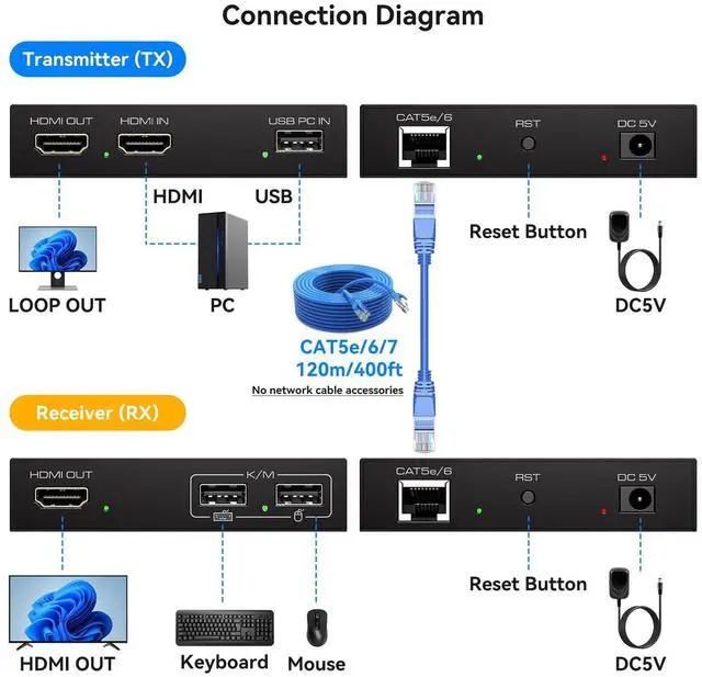 Alt view image 9 of 14 - HDMI KVM USB Extender 394ft 120M Over Cat 5e 6 7 1080P Ethernet Balun Transmitter Receiver with Loop Out Function Plug Play for Mouse and Keyboard Control