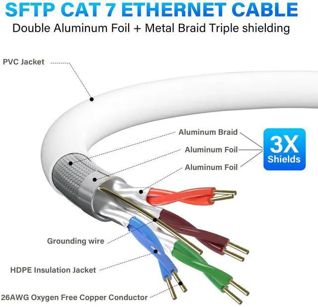 Alt view image 8 of 12 - CAT 6E Cat 7 Ethernet Cable 150 Ft White, Elecan High-Speed Triple Shielded Internet Network Cable, S/FTP, POE, 26AWG 10Gbps Long CAT6A RJ45 LAN Cable Cord, Flexible &Durable for Outdoor &Indoor +Ties