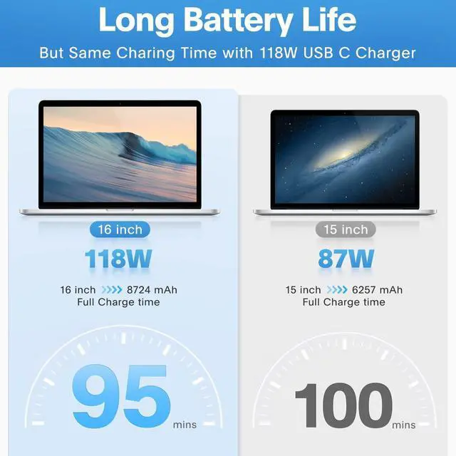Alt view image 10 of 14 - Mac Book Pro Charger - 118W USB C Fast Charger Power Adapter Compatible with MacBook Pro/MacBook Air 16 15 14 13 Inch, M1 M2 M3 M4 M5, New iPad Pro and All USB C Device, Charge Cable 6.6ft