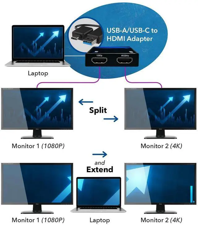 Alt view image 8 of 14 - HDMI Splitter Extended Display for Dual Monitor - Multi-Monitor Display 3 Separate Screens - USB A & USB-C Adapter to HDMI 2.0, 4K@30Hz Output 1, 1080p Output 2 for Windows, Mac OS G