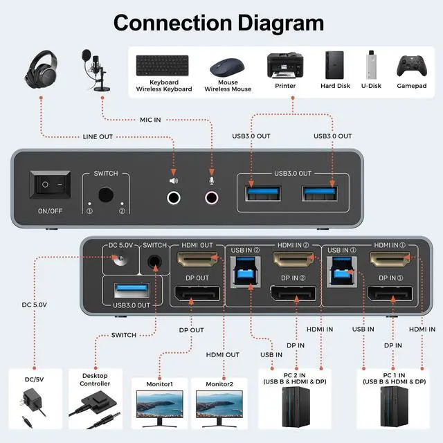 Alt view image 9 of 14 - HDMI DP USB 3.0 KVM Switch with Audio and Microphone Ports-2 Monitors to 2 Computers Dual Mode Switching 4K@60Hz 3 USB A 5Gbps,Includes 2 USB-B Cables,DC 5V Power Adapter and Desktop Controller