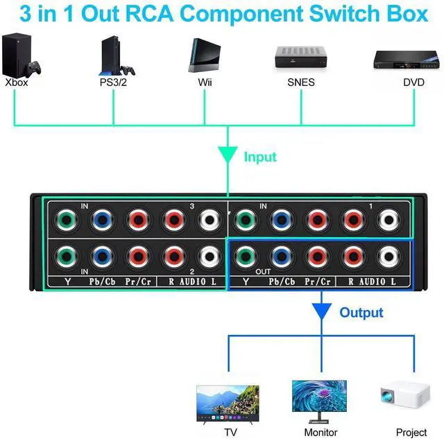 Alt view image 2 of 7 - 3 in 1 Out Component AV Video Switch Box 1080P, 3 Way Composite 3 RCA AV Splitter RGB Selector Video Audio Switch Converter, for Xbox 360 Wii PS3 PS1 PS1 SNES DVD/VCD/STB/TV/HDTV