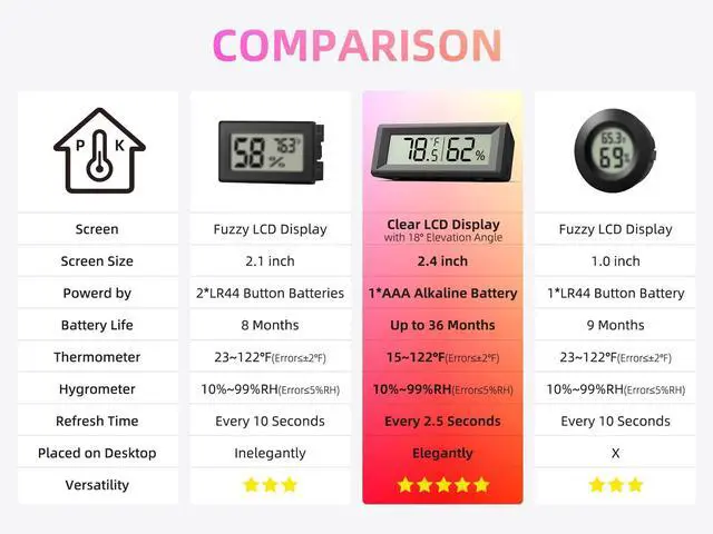 Alt view image 6 of 7 - Small Digital Hygrometer, Humidity Meter, Indoor Thermometer, Room Temperature and Humidity Monitor, Gauge with Accurate Sensor, for House, Home, Baby Room, Greenhouse, Humidor, Incubator, Reptiles