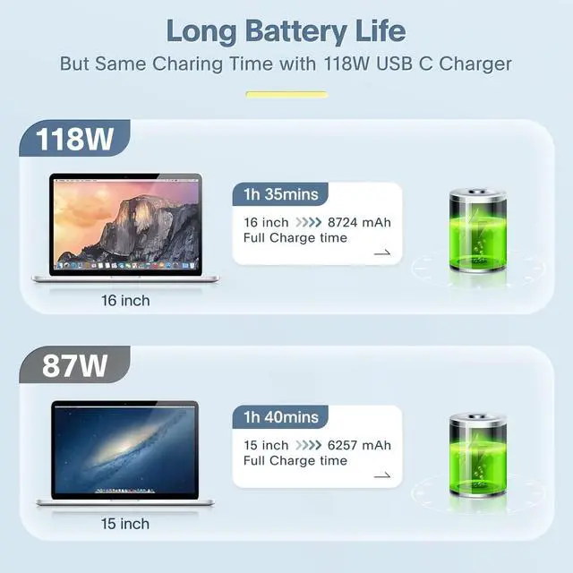 Alt view image 3 of 7 - Mac Book Pro Charger - 118W USB C Fast Charger Power Adapter Compatible with MacBook Pro & MacBook Air 13, 14, 15, 16 inch, M1 M2 M3 M4 M5, New ipad Pro and All USB C Device, 6.6ft Charge Cable