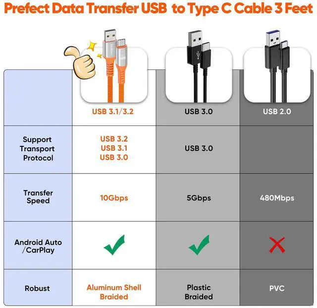 Alt view image 4 of 7 - USB to USB C Data Cable 3ft, 10Gbps USB3.1/3.2 Gen 2 High Speed Data Transfer & 3A Fast Charge USB A to Type C Cord for iPhone 17/16/15 Galaxy Phone T7 External SSDs Laptop PC Android Auto/Carplay