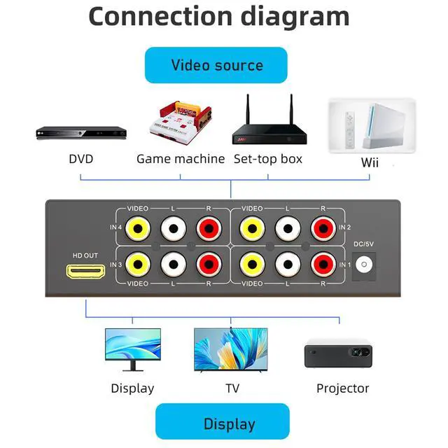 Alt view image 5 of 7 - RCA to HDMI Converter 4 AV (Red Yellow White) in to HDMI Out Adapter, Composite Audio Video RCA Adapter to HDMI1080P/720P, w/Power, for Wii/TV/PC/ PS3/ STB/Xbox VHS/VCR/N64/SNES/DVD Player