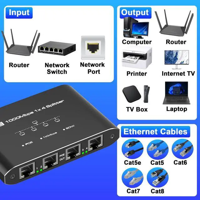 Alt view image 6 of 7 - PoE Switch 1 in 4 Out, 4 Port Gigabit PoE Splitter, Ethernet Splitter, Non-PoE to PoE Adapter, Supplies POE(15.4W) or PoE+ (30W), Plug & Play, Distance Up to 328Ft. PoE+ Splitter for Cat5e/6/7/8 Cable