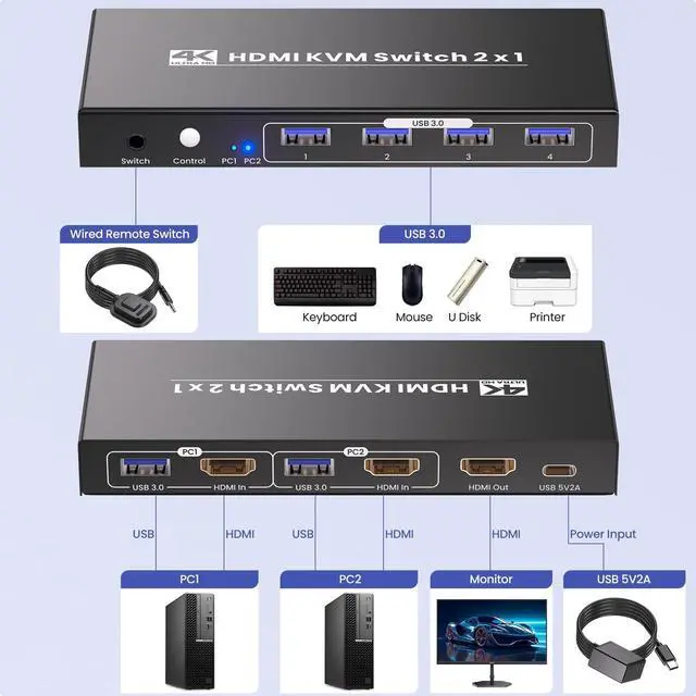 Alt view image 6 of 7 - 2 Port HDMI KVM Switch, USB 3.0 4K60Hz KVM Switch 1 Monitor 2 Computers for 2 PCs Share 1 Monitor and 1 Set of Keyboard Mouse, 4 USB 3.0 Ports for Peripheral