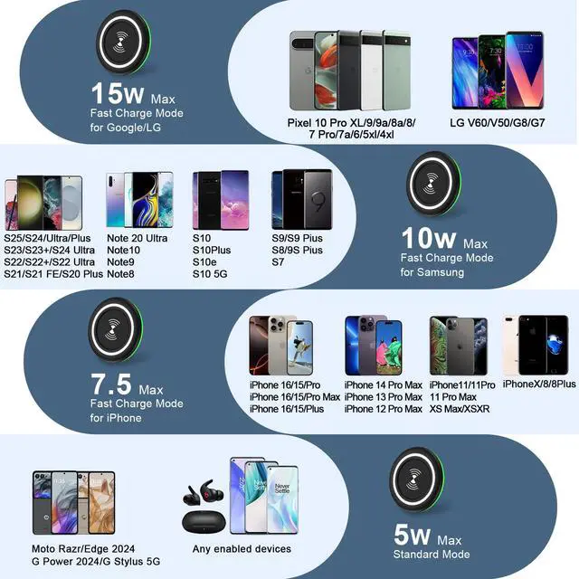 Alt view image 5 of 7 - Wireless Phone Charger Samsung Fast Charging Pad for Samsung Galaxy S26/S25 Ultra/S24/S23/S22/S21/S20/Z Flip 7/iPhone 17/16 2Pack 15W Fast Wireless Charging Station for Google Pixel 10 Pro XL/9a/9/8/7