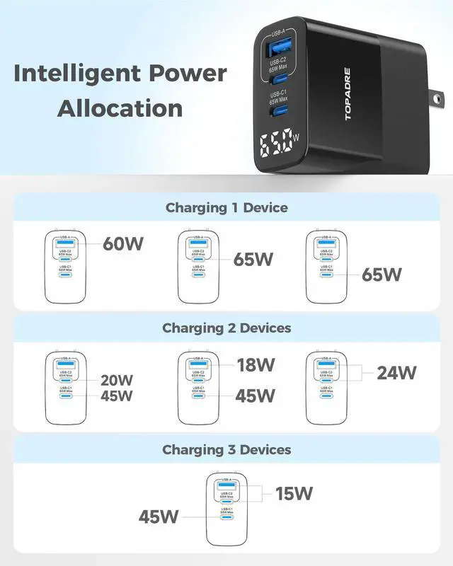 Alt view image 7 of 7 - 65W USB C Charger Block with Led Display, 3 Ports GaN Wall Charger Foldable Compact Type C Fast Charging for MacBook iPad Pro/Air, iPhone 17/16 Pro/Pro Max, for Samsung Galaxy S25/S24, Black