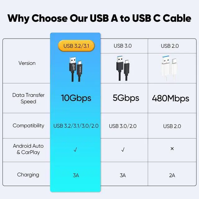Alt view image 6 of 7 - Data Transfer Cable USB to Type C 6inch Short, 10Gbps USB C 3.1 Gen 2 Cord | 3A USB-A to USB-C Fast Charging Cable for Protable SSD Android Auto iPhone 17/16/15, Galaxy S25/24