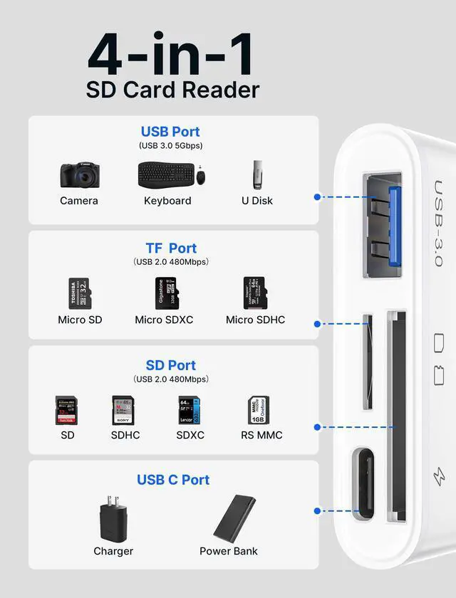 Alt view image 3 of 7 - 4-in-1 USB C SD Card Reader, USB-C Micro SD Card Reader with (USB 3.0 & Charging) Port Compatible with iPhone 16/16 Plus/16 Pro/16 Pro Max, Android, Mac, Galaxy, iPad Pro, Camera -White
