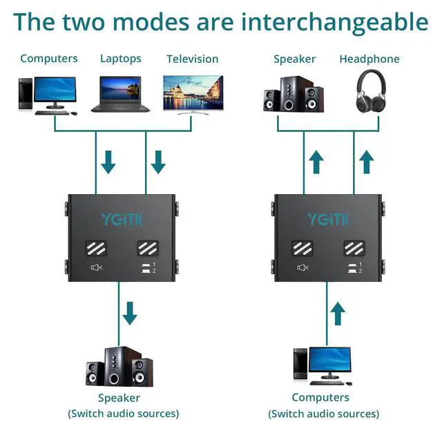 Alt view image 3 of 7 - 3.5mm Audio Switch Bi-Directional, 2-in-1 & 1-in-2 Stereo Audio Switcher with Mute Button, No External Power Required, Includes 3.5mm Audio Cable, fo Speakers, PC, Phone, Laptop, Headphone