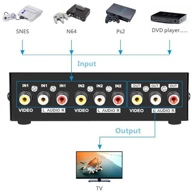 Alt view image 3 of 5 - 2 Port AV RCA Switch 2 in 1 Out Composite Video L/R Audio Switcher Selector Box for DVD Player, Sega Genesis, SNES, N64, PS2/3 Game Consoles