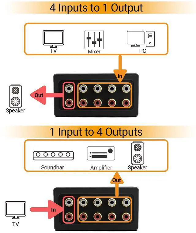 Alt view image 3 of 6 - AS-R4 4-Channel RCA Audio Selector, Bidirectional 4-Way Stereo RCA Aux Switcher, 1-Input to 4-Output / 4-Input to 1-Output