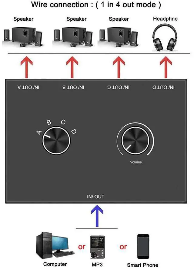 Alt view image 3 of 7 - 4 Port Audio Switch, 3.5mm Stereo AUX Selector, 4 Input 1 Output / 1 Input 4 Output Splitter, Switcher Box With 4 Channel Switch Knob, No External Power Required