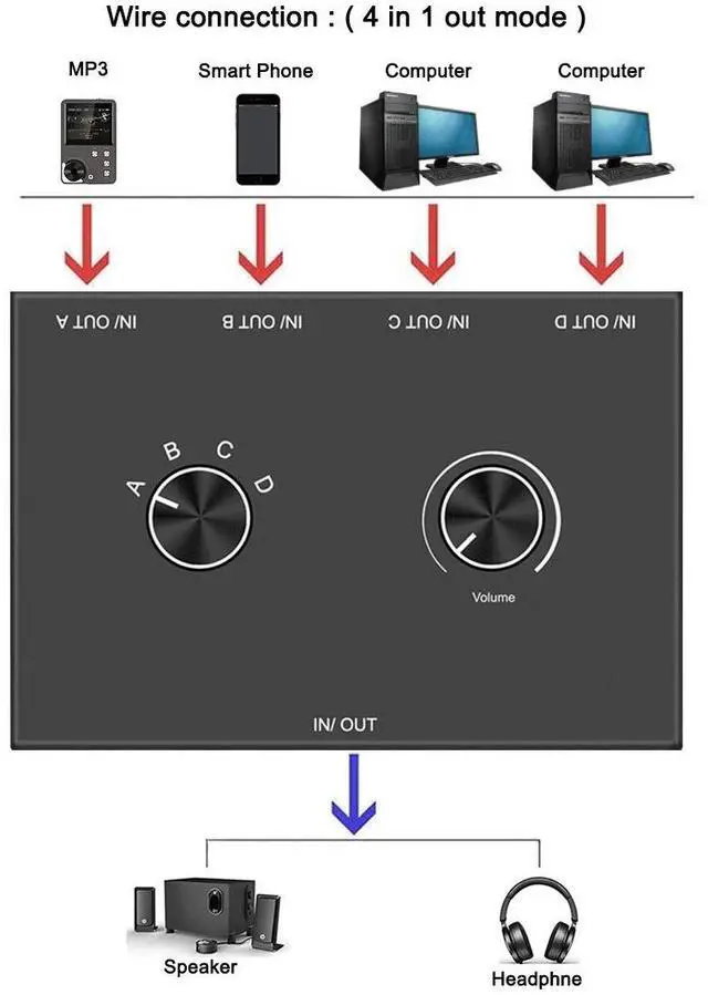 Alt view image 4 of 7 - 4 Port Audio Switch, 3.5mm Stereo AUX Selector, 4 Input 1 Output / 1 Input 4 Output Splitter, Switcher Box With 4 Channel Switch Knob, No External Power Required