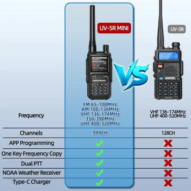 Alt view image 4 of 7 - Radio UV-5R MINI Ham Radio Handheld UV5R Long Range Walkie Talkies Rechargeable Emergency NOAA Weather Two Way Radios APP Programming Dual PTT USB-C Charger for Hiking Survival Gear,2 Pack