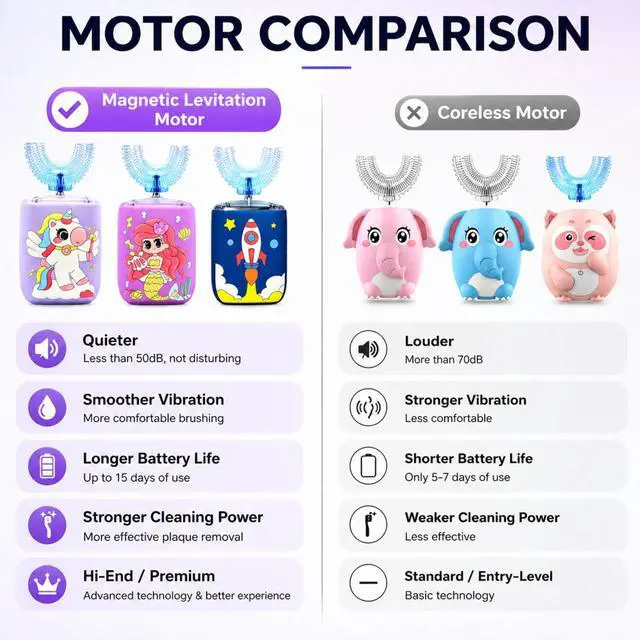 Alt view image 3 of 7 - Kids Electric Toothbrush, U Shaped Toothbrush Kids Sonic Automatic Brush with Cup 5 Brush Head 6 Sonic Clean Modes IPX7 Waterproof Mermaid Design Rechargeable Smart Timer for Children 2-7