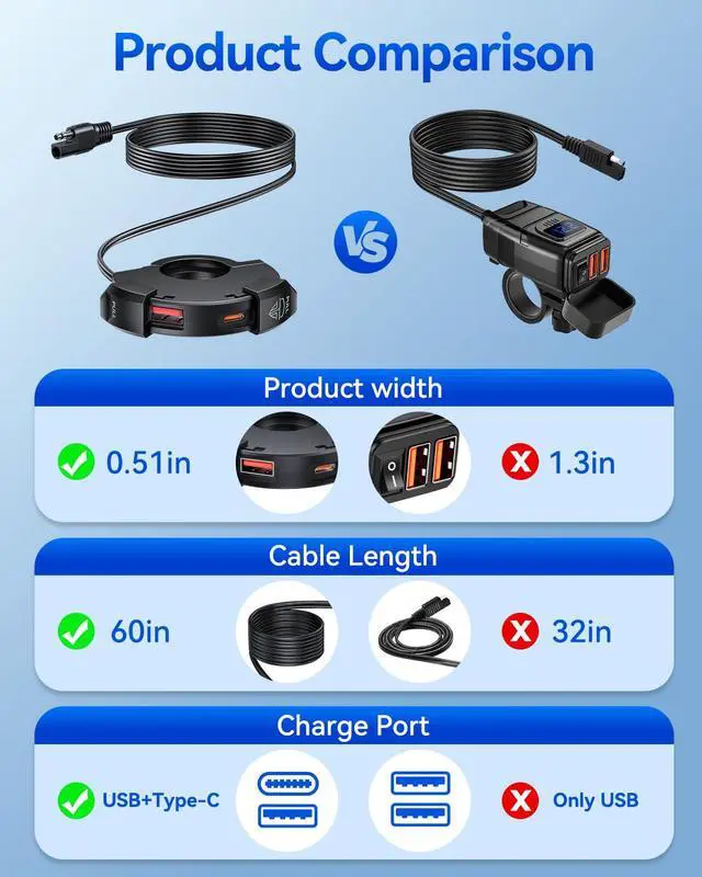 Alt view image 6 of 7 - Motorcycle Phone Charger, Ultra-Narrow Dual USB Type C 30W PD & Quick Charge 3.0 Motorcycle USB Charger, Waterproof Motorcycle USB Port for Phone, Tablet, GPS (Only 0.51 in Wide), Black