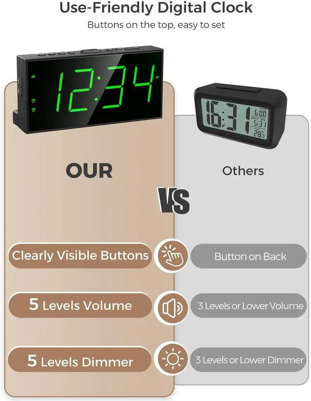 Alt view image 7 of 7 - Digital Alarm Clock for Bedroom, 2 Alarms Large Big Numbers Display with Dimmer for Living Room, Electric Bedside Desk Clock with Power Adapter, USB Charger, Adjustable Volume, Green LED Display