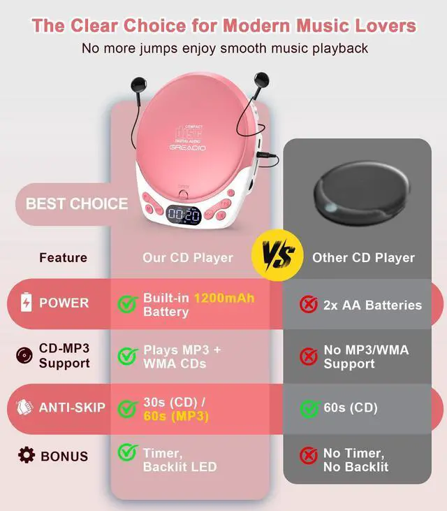 Alt view image 3 of 7 - Personal CD Player with Headphones, Portable Pink CD Player for Car & Home, Rechargeable CD Players with 60s Anti-Skip, Supports CD/MP3/WMA/TF Card/AUX, Backlit/Lock/Programmable/Timer