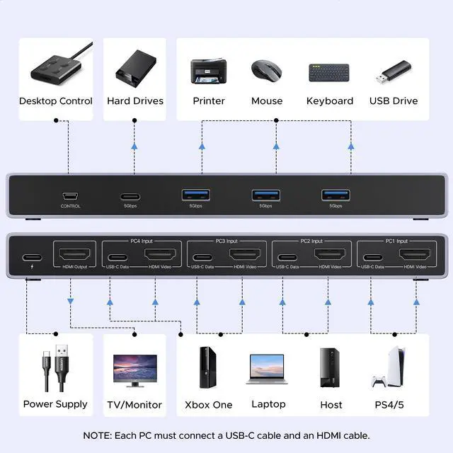 Alt view image 3 of 7 - 8K@60Hz HDMI KVM Switch 4 Computers with 4 USB 3.0 Ports Aluminum KVM Switches Share One Monitor Keyboard Mouse Hard Drives Printer with 4 HDMI Cables, 4 USB Cables and Desktop Controller