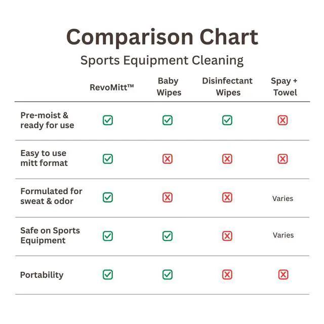 Alt view image 6 of 7 - Sports Gear Cleaning Mitts - Pre-Moistened Mitts to Clean and Deodorize Shoes, Yoga Mats, Boxing Gloves, Cleats, Helmets, & More - 20 Count