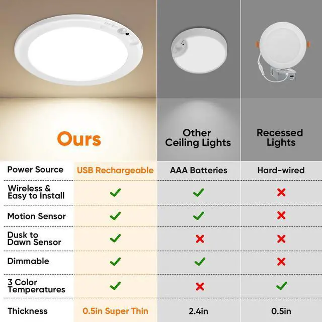 Alt view image 4 of 7 - Rechargeable Motion Sensor Ceiling Lights with Remote, Battery Operated Closet Lights No Wiring, Wireless LED Shower Lights, 3 Colors Dimmable Overhead Lamps for Closet Shower Pantry Hallway, 2 Pack