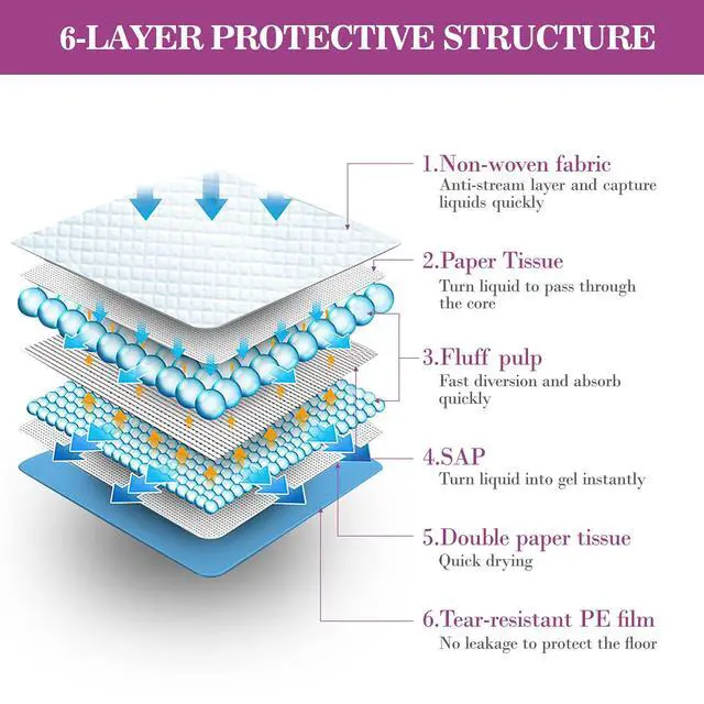 Alt view image 5 of 7 - Dog Pee Pads Extra Large 28"x34", X-Large Training Puppy Pee Pads Super Absorbent & Leak-Proof, XL Disposable Pet Piddle Pad and Potty Pads for Dogs, Puppies, Doggie (XLarge:28"*34"-40 Ct)