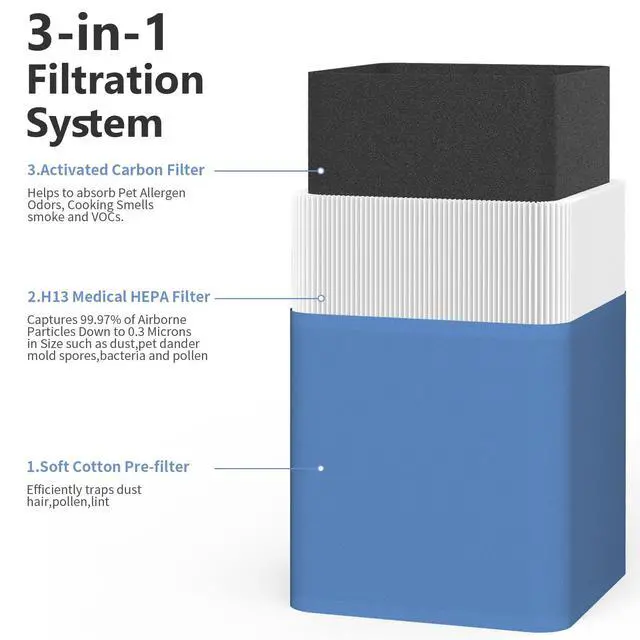 Alt view image 5 of 7 - 211+ Replacement Filter Compatible with Blueair Blue Pure 211+ and 211+ Auto Air Cleaner Purifier, 2 Stages Filtration of Main and Activated Carbon Filter, 2 Packs
