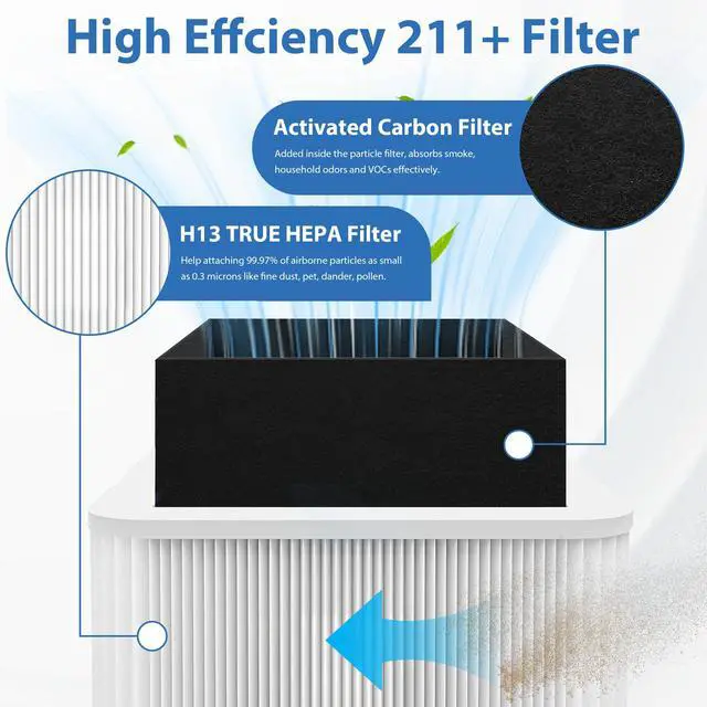 Alt view image 4 of 7 - 211+ Replacement Filter Compatible with Blue Pure 211+ Air Cleaner Purifier, 2 Stage Filtration System of H13 True Filter and Activated Carbon Filter, 1Pack