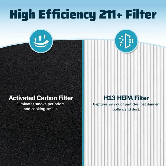 Alt view image 5 of 7 - 2 Pack 211+ Replacement Filter Compatible with Blue Pure 211+ Air Cleaner Purifier, 2-Stage Filtration System of H13 True HEPA and Activated Carbon Filter