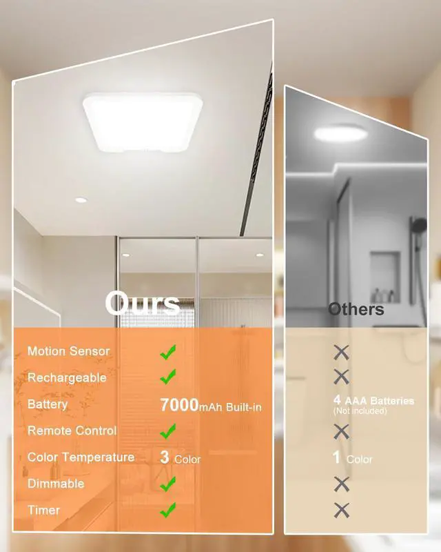 Alt view image 2 of 7 - 2 Pack Rechargeable Motion Sensor Ceiling Lights with Remote, Dimmable Magnetic Mount Closet Light, 7000mAh Battery Operated LED Shower Light, 3 Color Temperatures for Bathroom, Stairs, Hallway,Garage
